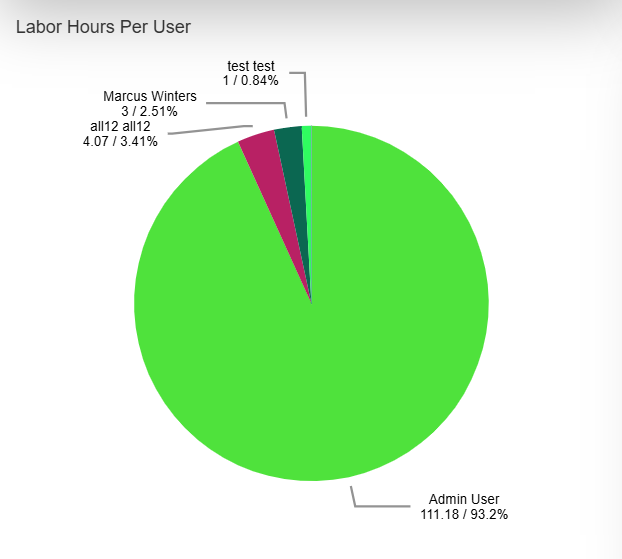 Labor hours per user pie chart.